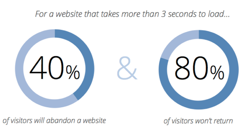 load time websites & visitors relation